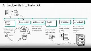 Automating AR Invoice Processing: On-Premise to Oracle Fusion using OIC