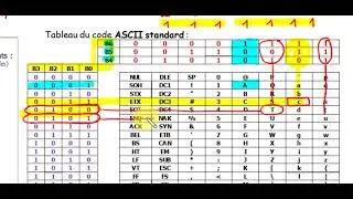 Exercice sur le code ASCII