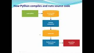 An introduction to Python programming: Python IDLE