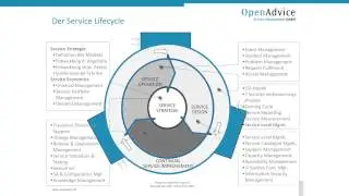 ITIL&reg; - Foundation Seminar: Prozesse im Service Lifecycle