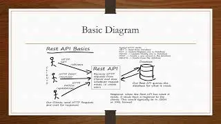 #REST #API(Application Programming Interface)