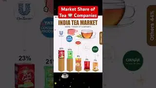 Market Share of Tea 🍵 Companies