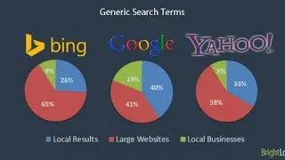 Google vs Yahoo! vs Bing