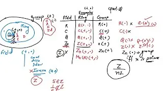 Examples of Ring, Group & Field (Part-II)