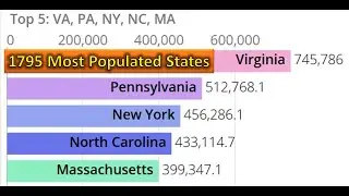 How U.S. States Grew Over 230 Years (1790&ndash;2020) | Animated Population History
