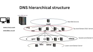 Domain Name System hierarchy | DNS How it works