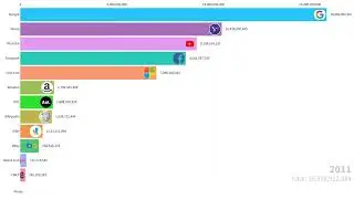 The Most Popular Websites Of All Time [ Bar chart race]