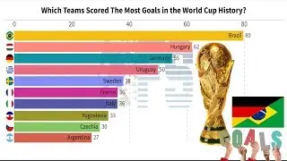 THE WORLD CUP HISTORY - Which Teams Scored The Most Goals