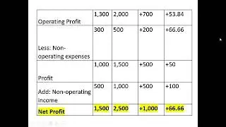 Comparative Income Statement Analysis
