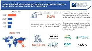 Biodegradable Mulch Films Market 2023 Size, Share | Exactitude Consultancy Reports