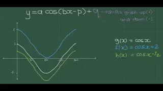 Cosine Graph 6: The Vertical Shifts