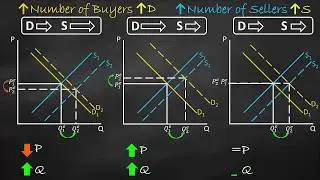Shifting both Demand Curve and Supply Curve to the Right