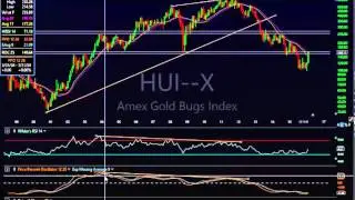 $HUI Gold Mining Sector Analysis