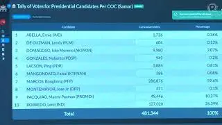 Part 2: Canvassing of votes for president and vice president - May 24, 2022