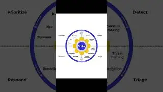 SOAR 101 , cybersecurity lessons