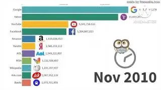 Most Popular sites || RachisRace || Most viewed websites
