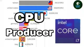 Top 9 CPU Producing Countries 1980 - 2025