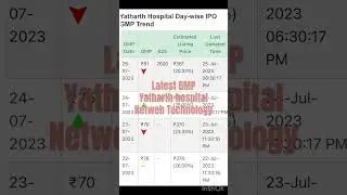 Latest GMP Netweb Technology IPO | Yatharth Hospital IPO | Netweb GMP | Yatharth GMP | today
