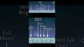 This Is How Star Brightness Is Measured #astronomy #jameswebbspacetelescope