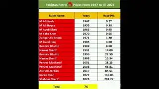 Pakistan Petrol Prices From 1947 to Till 2023