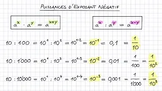 Puissances d'exposant négatif