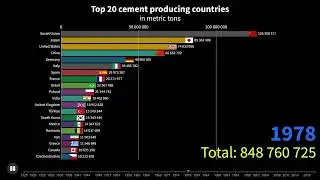 Top 20 Cement Producing Countries (1923-2020) #standwithukraine #ukraine