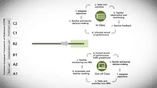 Learning Oriented Assessment: The different stages of the LOA cycle