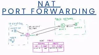 NAT & Port Forwarding - Computer Science A Level & GCSE