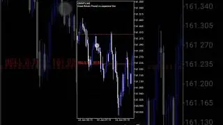 High probability smart money reversal LTF #forex