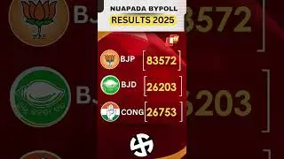 Nuapada Bypoll Result: BJP&rsquo;s Jay Dholakia All Set For Historic Win As BJD Trails | Odisha  | OTV