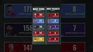 PSL 2025 Most Runs and most Wickets players list 📌 #psl2025 2025 #cricket #babarazam #shorts #psl