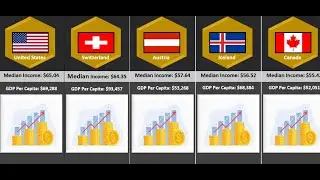 Median Income by Country 2024