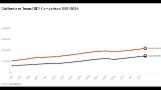 California vs Texas | GDP Comparison 1997&ndash;2024 | Battle of U.S. Economic Giants
