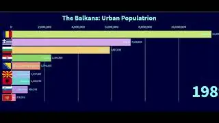 The Balkans: Top Balkan countries by Population - Data ranker -Serbia