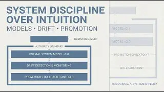 Promotion, Drift, Rollback