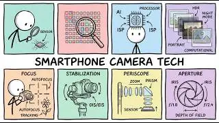 Smartphone Camera Technologies Explained