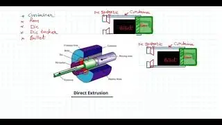 Direct Extrusion, Indirect Extrusion, Impact Extrusion and Hydrostatic Extrusion