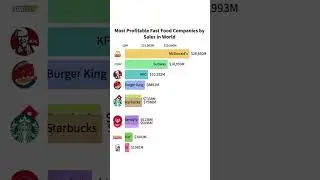 Which Fast Food Companies are Earning the Most Profit!
