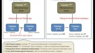 DNS-сервер с нуля. Урок 9. Механизм DNS-Notify