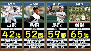 【野球・サッカー最強都道府県】夏の甲子園・高校サッカー合計勝利数ランキング