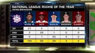 Ronald Acu&ntilde;a Jr. Wins NL Rookie of the Year Award