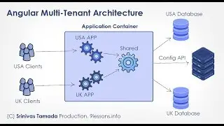 Angular 8 Multi Tenant Architecture - Part 1