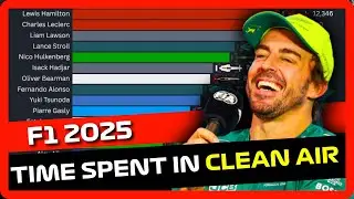 Which F1 2025 Driver Spent Most Time in Clean Air?