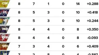 IPL 2019 new latest points table 16/4/2019/IPL 2019 today latest points table/2019 IPL points table