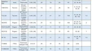 RF Material Selection