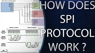 SPI Bus communication protocol