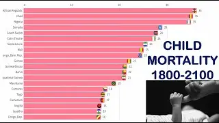 Highest Child Mortality Rates (1800-2100) | Country Comparison