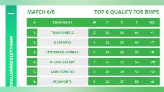 TSM DISQUALIFIED FOR BMPS | BMOC ROUND 4 QUALIFIED TEAMS | BMOC ROUND 4 POINTS TABLE |