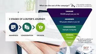 Content Marketing Sales Funnels to improve on Marketing ROI