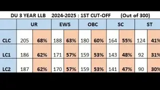 DU LLB Cutoff 2024//du cutoff released//CUET PG LLB Cutoff//cutoff CLC #delhiuniversity cutoff